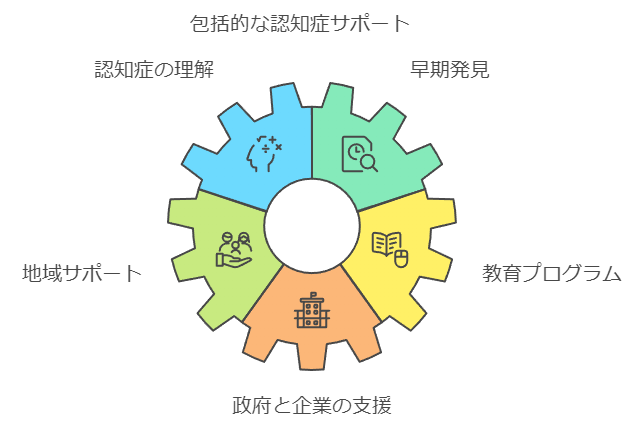 第1回記事: 「認知症とは？原因と早期発見の重要性」 認知症は、記憶、思考、判断力に影響を与え、日常生活に支障をきたす症状の集合体です。この症状は、脳の神経細胞の損傷や変性によって引き起こされ、多くの種類があります。主な種類には、アルツハイマー病、血管性認知症、レビー小体型認知症、前頭側頭型認知症などがあります。特にアルツハイマー病は最も一般的な形態で、脳内のアミロイドβタンパク質の蓄積が神経細胞の変性を進行させると考えられています。一方、血管性認知症は脳血管の問題、例えば脳卒中や小さな血管の病変によって引き起こされ、しばしば片側性の障害が見られることがあります。認知症は徐々に進行し、初期段階では軽度の記憶喪失や判断力の低下が見られますが、進行するにつれて、言語障害や人格の変化、さらにはADL（Activities of Daily Living：日常生活動作）の障害が現れることもあります。これらの症状により、日常生活の中で独立した行動が難しくなることが多いです。