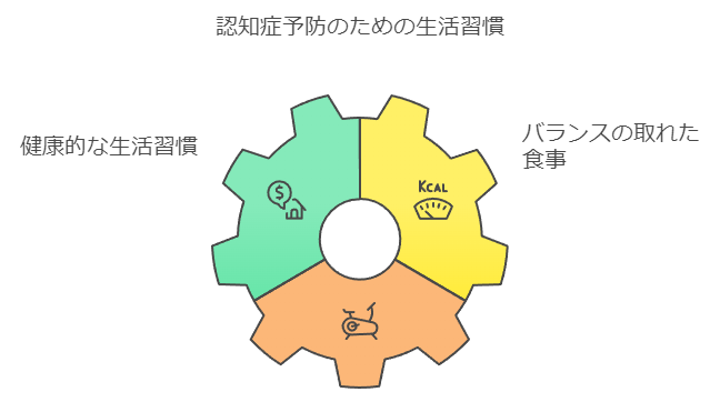 第2回記事: 「認知症の予防と介護者へのサポート」 認知症のリスクを低減するためには、健康的な生活習慣が不可欠です。まず、栄養のバランスが取れた食事を心掛けることが重要です。地中海式食事や、野菜、果物、魚、ナッツを多く含む食事が推奨されています。さらに、定期的な運動は脳の健康維持にも寄与します。ウォーキングやジョギング、ヨガなどの軽い運動が効果的です。また、脳を活性化させる認知トレーニングも有効で、パズルやクイズ、趣味を通じて新しいスキルを学ぶことが奨励されています。最近の研究では、オメガ-3脂肪酸やビタミンE、B群のサプリメントが認知症予防に役立つ可能性があるとされています。