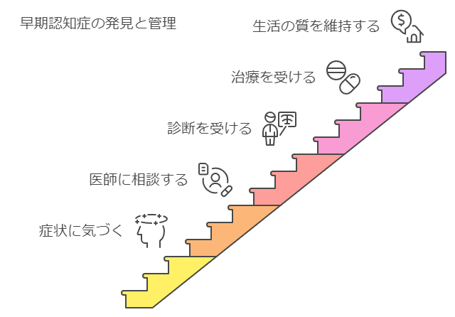 第1回記事: 「認知症とは？原因と早期発見の重要性」 認知症は、記憶、思考、判断力に影響を与え、日常生活に支障をきたす症状の集合体です。この症状は、脳の神経細胞の損傷や変性によって引き起こされ、多くの種類があります。主な種類には、アルツハイマー病、血管性認知症、レビー小体型認知症、前頭側頭型認知症などがあります。特にアルツハイマー病は最も一般的な形態で、脳内のアミロイドβタンパク質の蓄積が神経細胞の変性を進行させると考えられています。一方、血管性認知症は脳血管の問題、例えば脳卒中や小さな血管の病変によって引き起こされ、しばしば片側性の障害が見られることがあります。認知症は徐々に進行し、初期段階では軽度の記憶喪失や判断力の低下が見られますが、進行するにつれて、言語障害や人格の変化、さらにはADL（Activities of Daily Living：日常生活動作）の障害が現れることもあります。これらの症状により、日常生活の中で独立した行動が難しくなることが多いです。