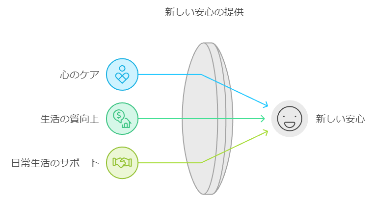 「しんけあ」とは？ 保険外訪問看護、自費訪問看護対応可能。「しんけあ」であなたの身体に関する不安を一緒に受け止めます。医療処置を伴わない付き添い看護サービスを提供し、専門家である看護師が日常生活のサポートを行います。このサービスは心のケアや生活の質の向上を目的とし、医療現場に限らず日々の安心を提供します。訪問看護といえば「しんけあ」。