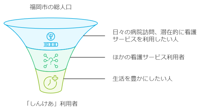 「しんけあ」とは？ 保険外訪問看護、自費訪問看護対応可能。「しんけあ」であなたの身体に関する不安を一緒に受け止めます。医療処置を伴わない付き添い看護サービスを提供し、専門家である看護師が日常生活のサポートを行います。このサービスは心のケアや生活の質の向上を目的とし、医療現場に限らず日々の安心を提供します。訪問看護といえば「しんけあ」。