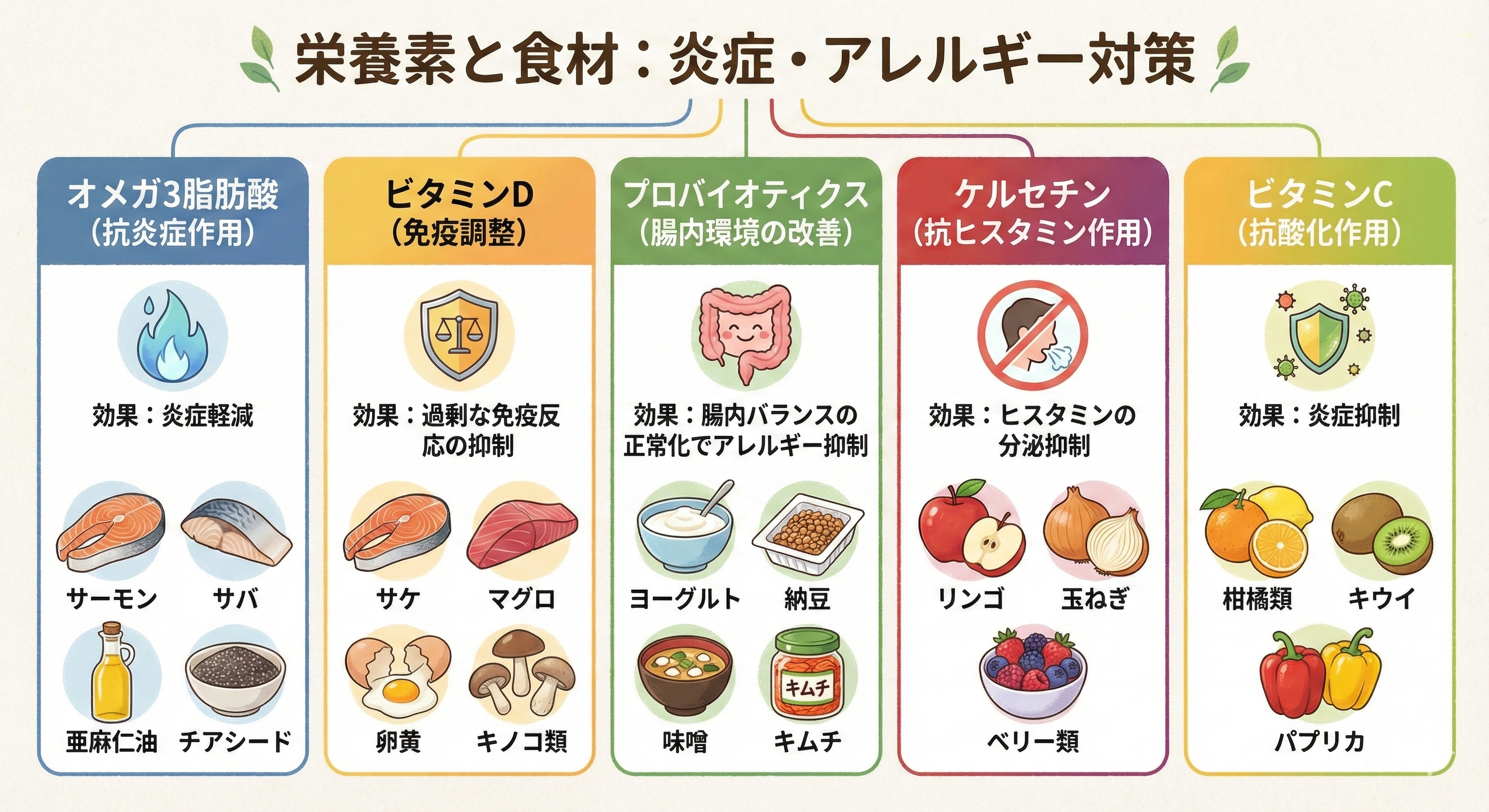 栄養素と食材

オメガ3脂肪酸（抗炎症作用）効果：炎症軽減

含まれる食材：サーモン、サバ、亜麻仁油、チアシード

ビタミンD（免疫調整）効果：過剰な免疫反応の抑制

含まれる食材：サケ、マグロ、卵黄、キノコ類

プロバイオティクス（腸内環境の改善）効果：腸内バランスの正常化でアレルギー抑制

含まれる食材：ヨーグルト、納豆、味噌、キムチ

ケルセチン（抗ヒスタミン作用）効果：ヒスタミンの分泌抑制

含まれる食材：リンゴ、玉ねぎ、ベリー類

ビタミンC（抗酸化作用）効果：炎症抑制

含まれる食材：柑橘類、キウイ、パプリカ