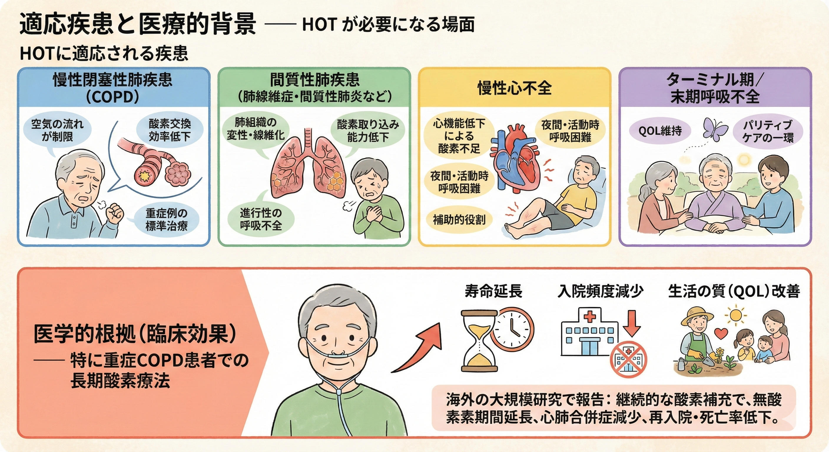 適応疾患と医療的背景 — HOT が必要になる場面