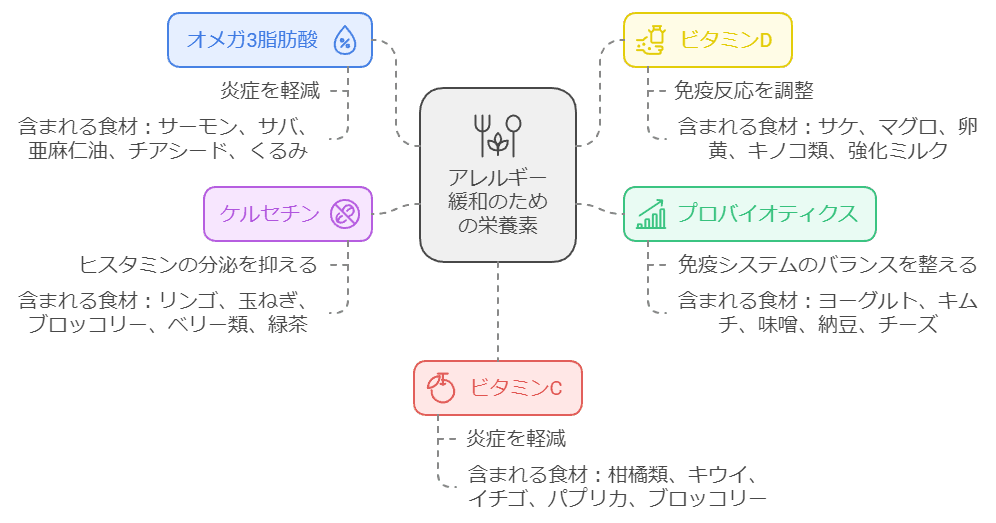 アレルギーに効果のある食べ物ってある？大切な栄養素5選 IgEを下げる可能性のある食材や栄養素を紹介し、アレルギー反応を抑えるための食事法を解説します。