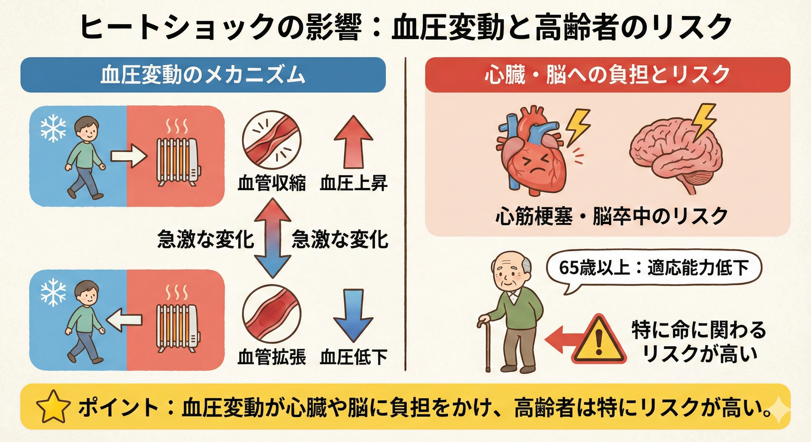 ヒートショックの影響

ヒートショックは、急激な温度変化によって血圧が大きく変動し、心筋梗塞や脳卒中などの深刻な健康被害を引き起こす現象です。特に冬季において、寒い環境から温かい環境に移動する際に、体は血管を収縮させて血圧を上昇させる一方、温かい環境では血管が拡張し血圧が低下します。この急激な変化が心臓や脳に大きな負担をかけ、健康リスクを高めるのです。

高齢者にとって、ヒートショックは特に命に関わるリスクが高いとされています。65歳以上の人々は、血圧の変動に対する体の適応能力が低下しているため、急激な温度変化に対して脆弱です。

ポイント：血圧変動が心臓や脳に負担をかけ、高齢者は特にリスクが高い。