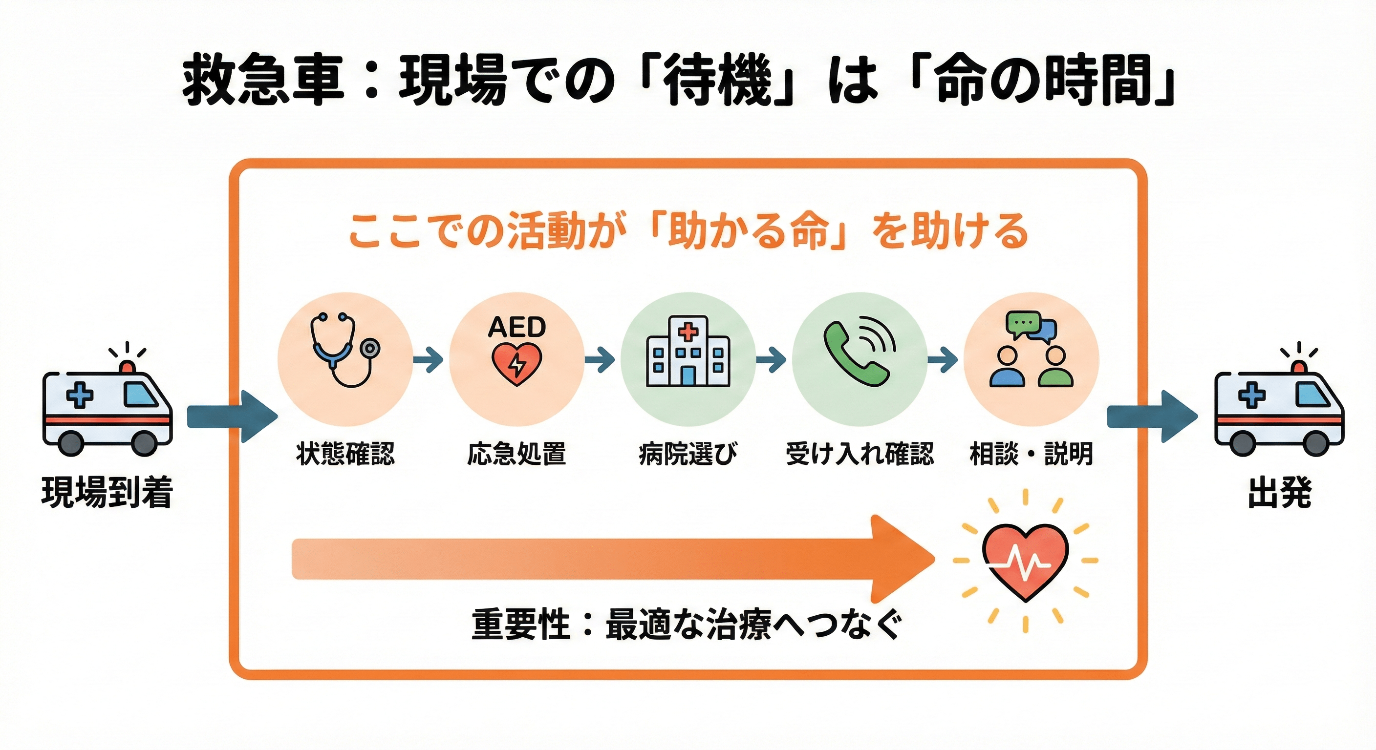 救急車がなかなか出発しない理由を大公開! - そこでは何が行われているのか 5 救急車がすぐに出発しない理由とその重要性