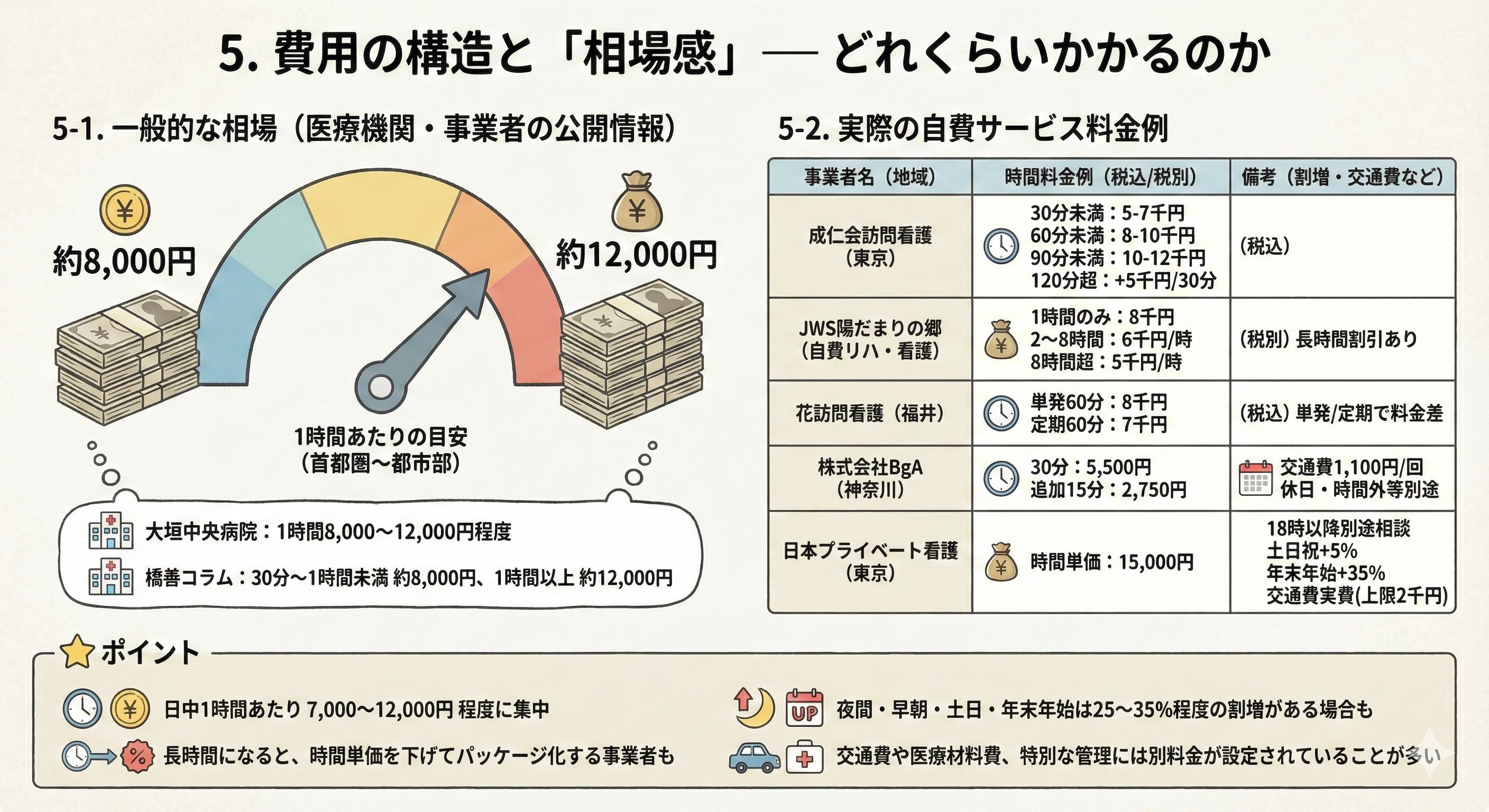 自費訪問看護(じひほうもんかんご)と保険外看護(ほけんがいかんご)サービスの賢い選び方:知っておきたい1番重要なポイントと費用 9 5. 費用の構造と「相場感」— どれくらいかかるのか