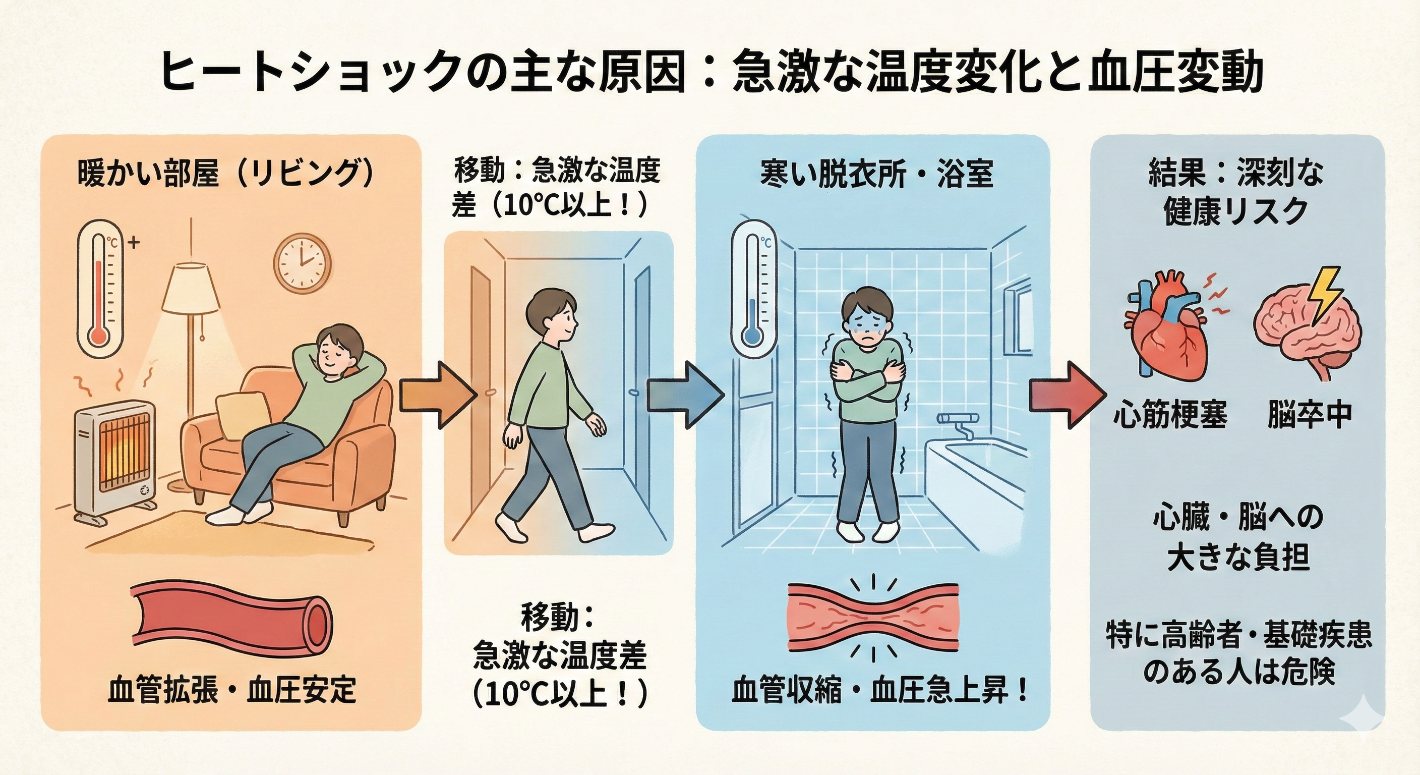 ヒートショックの原因

ヒートショックは、冬場に特に顕著に現れる現象であり、急激な温度変化が血圧に与える影響が主な原因です。具体的には、暖かい室内から寒い脱衣所や浴室に移動する際に、体温調節のために血管が収縮し、血圧が急上昇します。この血圧の変動は、心筋梗塞や脳卒中などの深刻な健康問題を引き起こす可能性があるため、特に注意が必要です。

入浴時の温度差は、ヒートショックのリスクを大幅に高める要因です。特に、暖かいリビングから寒い脱衣所や浴室に移動する際、10℃以上の温度差があると、体は急激に反応し、血圧が急上昇します。このような状況では、心臓や血管に大きな負担がかかり、特に高齢者や基礎疾患を持つ人々にとっては危険が増します。

ポイント：急激な温度変化、特に暖かい部屋から寒い脱衣所や浴室への移動が主な原因。