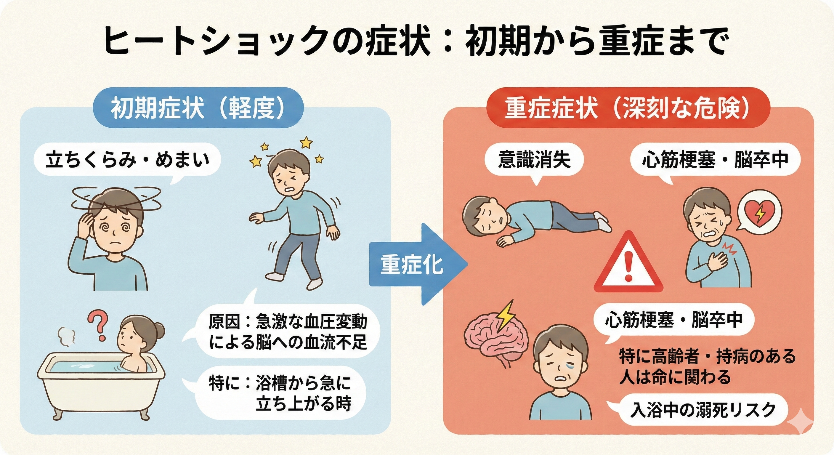 ヒートショックの症状

ヒートショックの初期症状としては、軽度の立ちくらみやめまいが挙げられます。これらの症状は、急激な温度変化によって血圧が低下し、脳に十分な血液が供給されなくなることから生じます。特に、入浴中に湯船から急に立ち上がると、血圧が急激に変動し、めまいや立ちくらみを引き起こすことがあります。これらの症状は、身体が温度変化に適応しきれないサインであり、注意が必要です。

ヒートショックが重度になると、意識消失や心筋梗塞、脳卒中といった深刻な症状が現れることがあります。特に高齢者や持病を抱える人々にとって、これらの症状は命に関わる危険を伴います。入浴中に意識を失うと、浴槽内で溺れるリスクが高まるため、周囲の人々は常に注意を払う必要があります。

ポイント：初期症状には立ちくらみやめまいがあり、重症化すると心筋梗塞や脳卒中を引き起こす危険性。