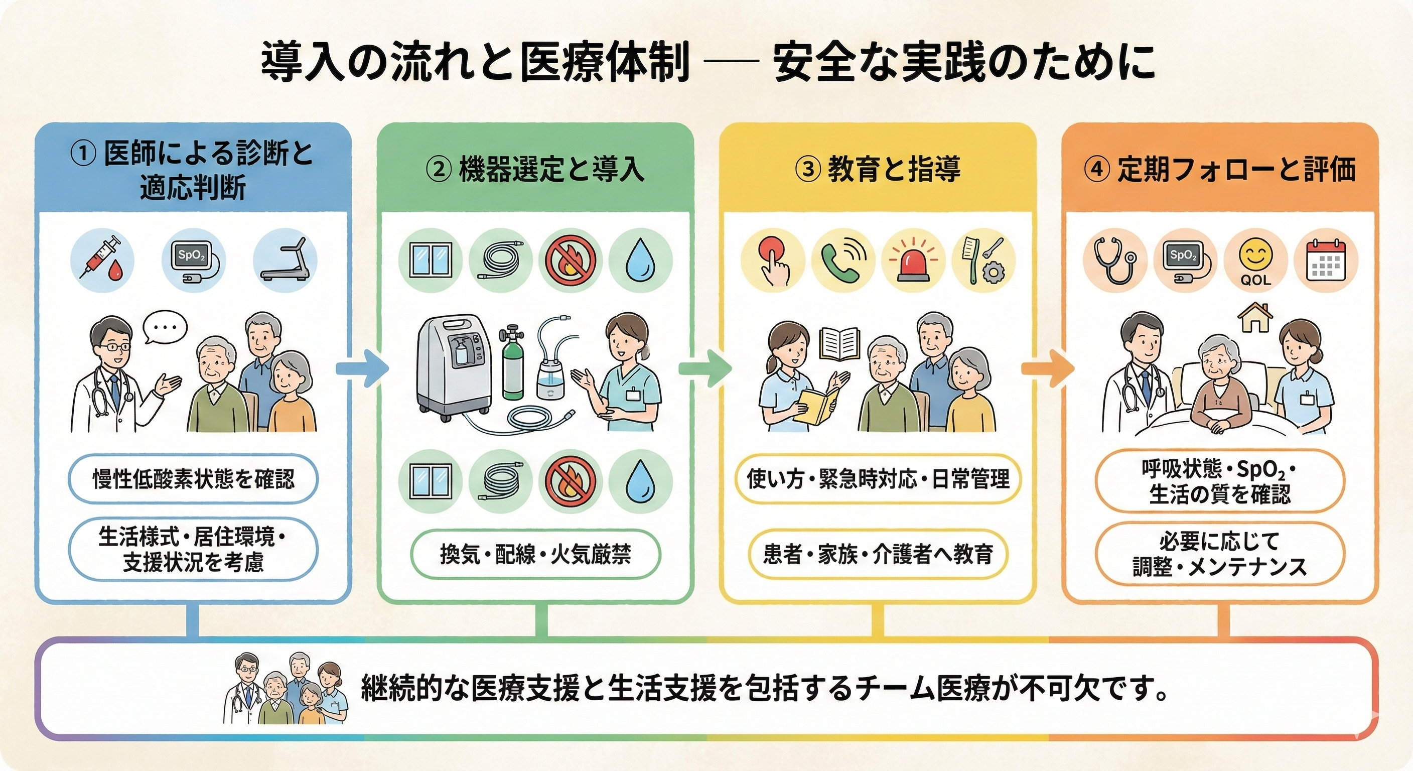 導入の流れと医療体制 — 安全な実践のために