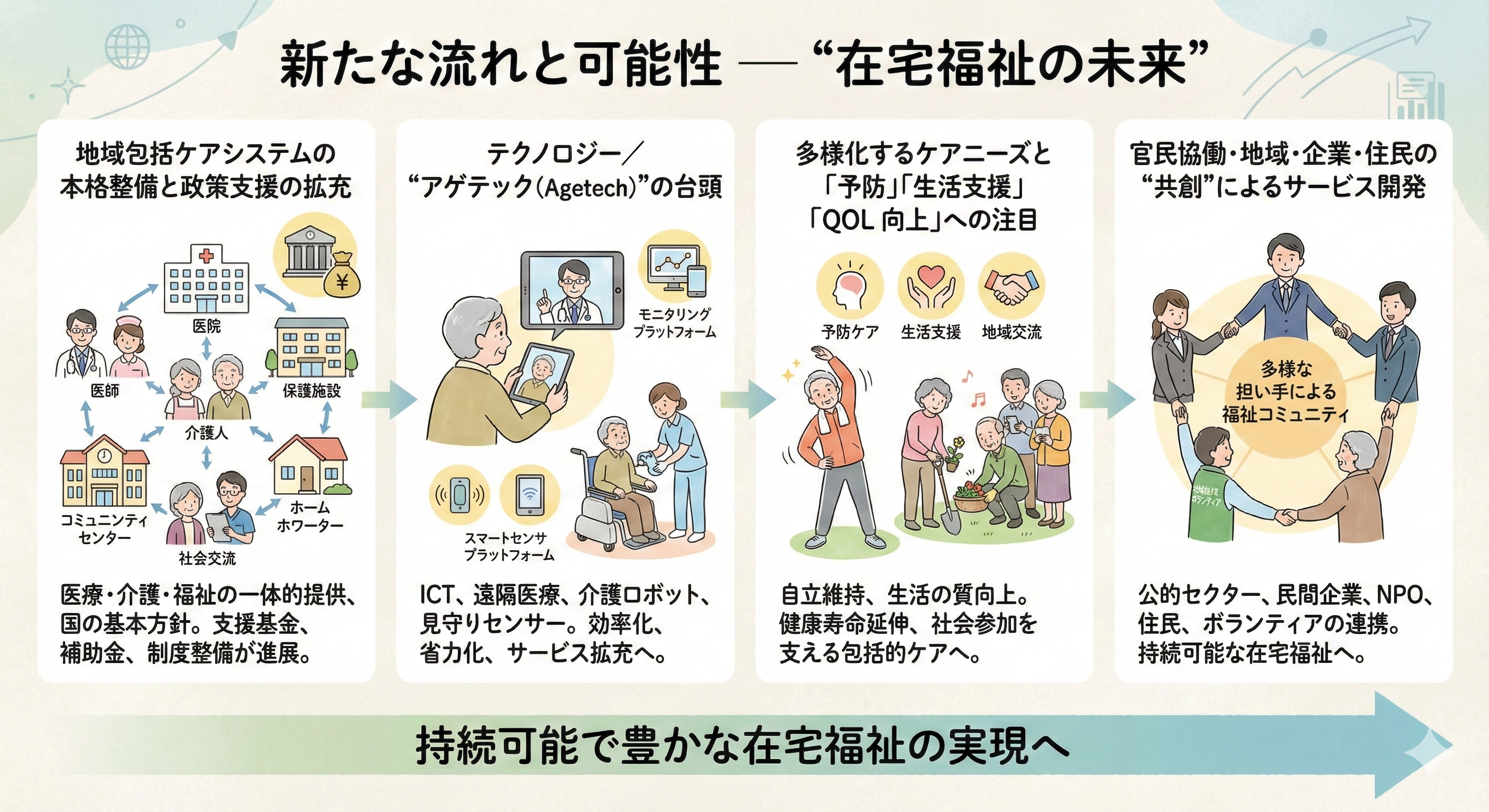 新たな流れと可能性 — “在宅福祉の未来”