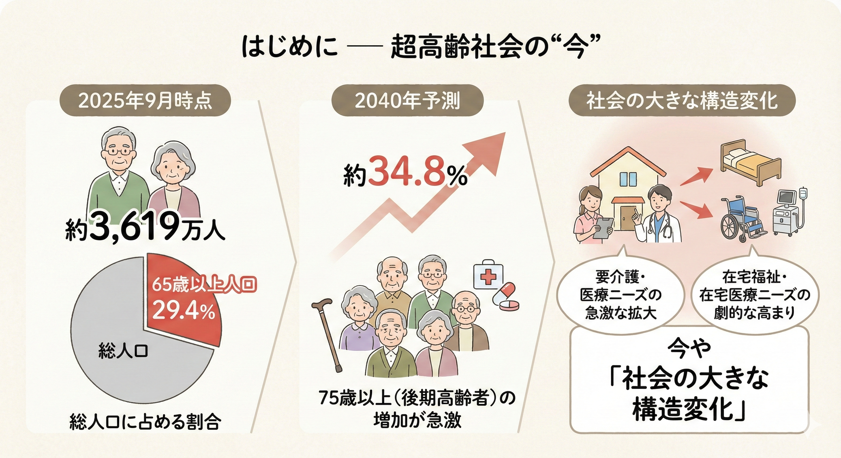 最新の統計によれば、2025年9月時点で日本の 65歳以上人口は 約3,619万人 にのぼり、総人口に占める割合は 29.4％ となっています。Japan Times+2World Economic Forum+2

高齢者人口は今後も増加し、2040年には 65 歳以上の比率が約 34.8％ に達すると見込まれています。Japan Times+2RIETI+2

とりわけ、75 歳以上の「後期高齢者」層の増加が急激であり、要介護・医療ニーズの急激な拡大が予想されます。olis.or.jp+2unescap.org+2

このような人口構造の変化は、在宅福祉や在宅医療に対するニーズを劇的に高めており、今や「社会の大きな構造変化」として捉える必要があります。