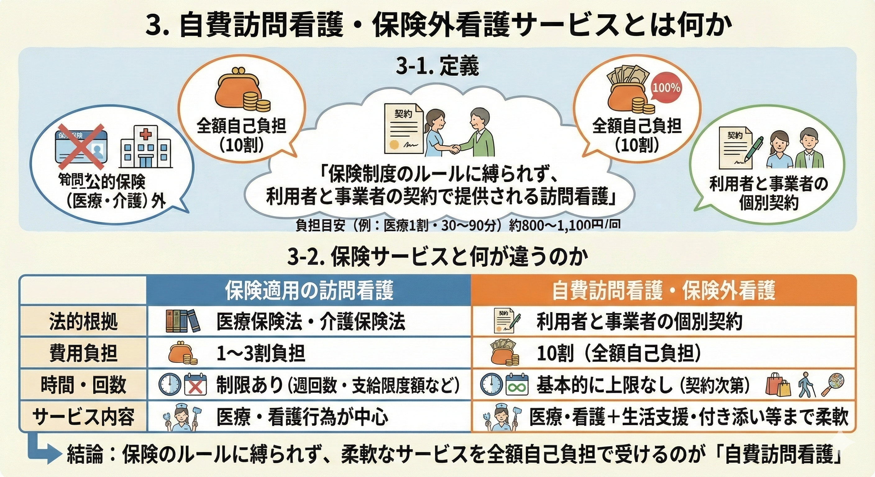 自費訪問看護(じひほうもんかんご)と保険外看護(ほけんがいかんご)サービスの賢い選び方:知っておきたい1番重要なポイントと費用 7 3. 自費訪問看護・保険外看護サービスとは何か